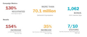 Visit Reno Tahoe Results