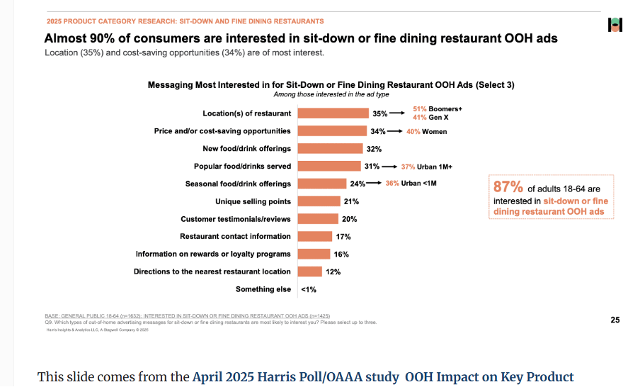 Harris Poll/OAAA study on out of home advertising